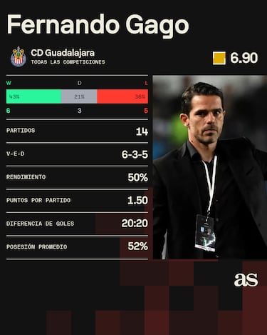 Fernando Gago, con una efectividad del 50 por ciento al frente de Chivas