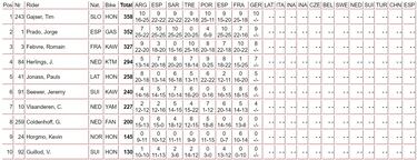 Gajser y la lluvia frenan a Prado