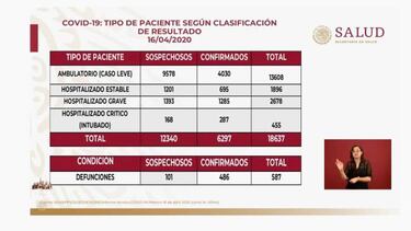 Muertos por Coronavirus en México al 16 de abril