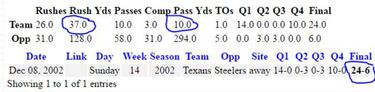 En la NFL se puede ganar con solo siete yardas de carrera