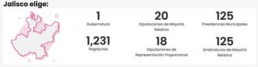 ¿Qué cargos se eligen en Jalisco el 2 de junio?: fechas clave | Elecciones 2024