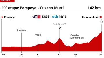 Giro de Italia 2024: perfil de la etapa 10.