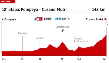 Giro de Italia 2024 hoy, etapa 10: horario, perfil y recorrido