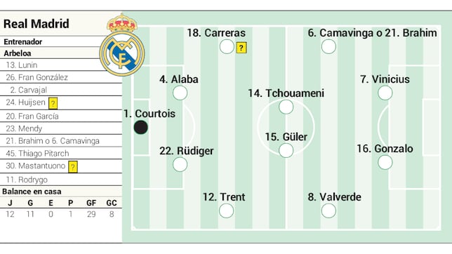 Alineación posible del Real Madrid contra el Getafe en LaLiga EA Sports