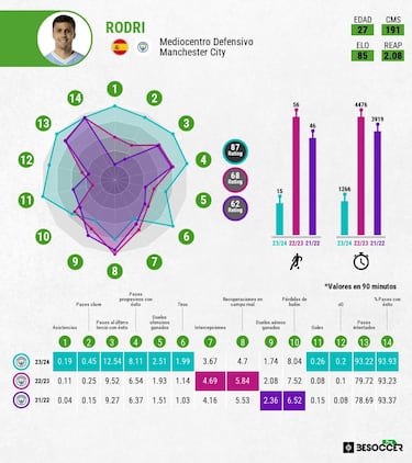 Toque maestro de Pep con Rodri
