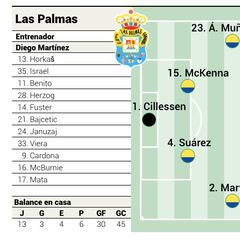 Alineación posible de Las Palmas contra el Alavés en LaLiga EA Sports