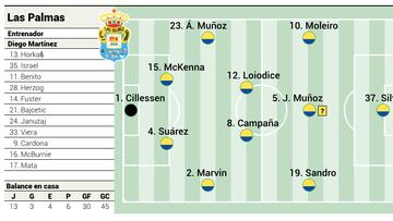 Alineación posible de Las Palmas contra el Alavés en LaLiga EA Sports