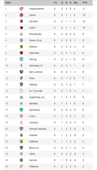 Torneo Liga Profesional 2021: así queda la tabla de posiciones tras la fecha 5