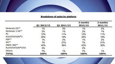 Los juegos para PS Vita y 3DS suman un 4% de los ingresos de Ubisoft en el último cuarto
