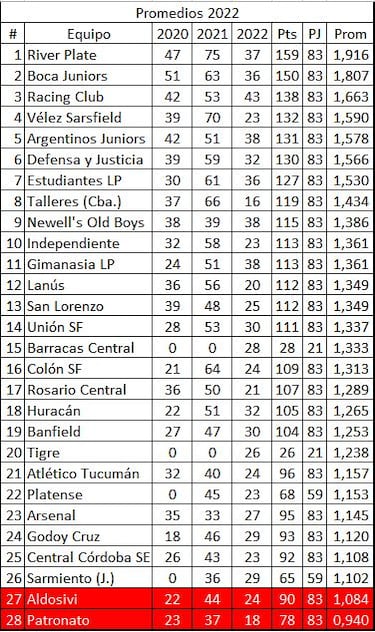 Torneo Liga Profesional 2022: así queda la tabla de posiciones tras la jornada 7