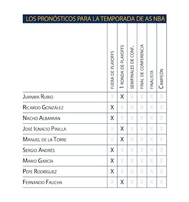 El 40% del quinteto titular que logr¨® el 73-9 en los Warriors