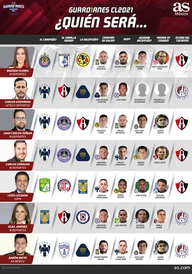 #SondeoAS: Analistas ven campeón a Monterrey en el Guardianes 2021