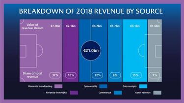 La UEFA registra segundo año consecutivo de rentabilidad de los clubes