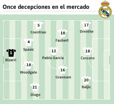 Con los fichajes que han sido un fiasco para el Real Madrid se puede formar un once. Algunos, como Diogo, Coentrao, Gravesen, Pablo García o Woodgate, llevan la firma de Florentino Pérez. Otros, como Drenthe y Faubert, la de Calderón...