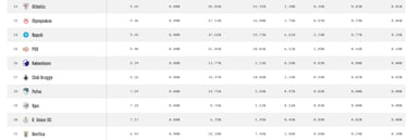 AI predicts Champions League final positions: does your team make it to the knockouts?