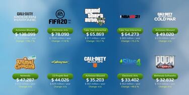 ¿Cuánto dinero generan al día GTA 5, FIFA, Animal Crossing o Call of Duty?