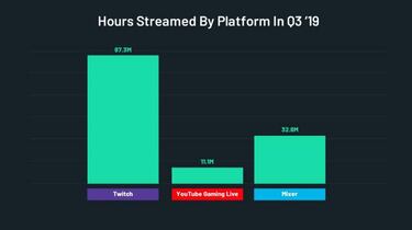 Mixer cae en espectadores: la exclusividad de Ninja no es suficiente