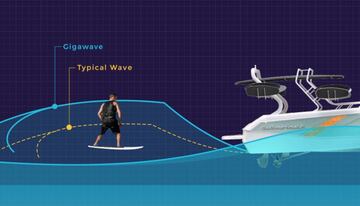 Así sería la ola del Gigawave 350 GW-X para lagos, pantanos, bahías y aguas tranquilas en general.