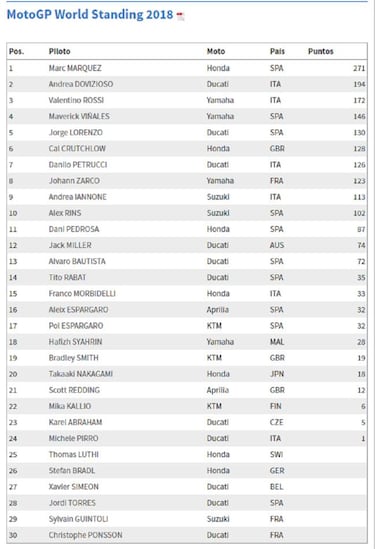 Resultados GP Tailandia MotoGP: carrera y así va el Mundial