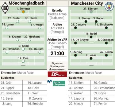 El City no quiere sorpresas ante un Mönchengladbach en crisis