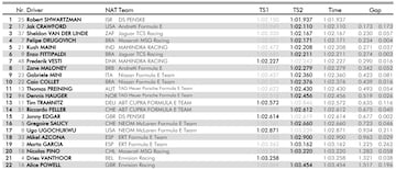 Resultados del test de 'rookies' de FE en Berlín.