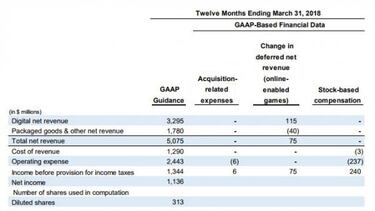 Resultados de EA: El negocio digital ya es prioritario