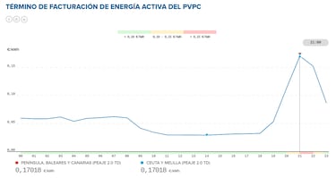 Precio de la luz por horas, 16 de abril | ¿Cuándo es más barato y cuándo es más caro el kWh?