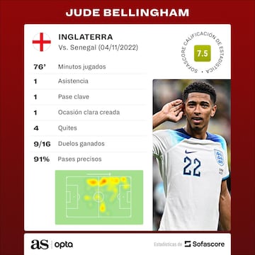 Estadísticas de Jude Bellingham en el Inglaterra-Senegal.
