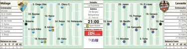 Muñiz regresa en otro día de nervios para el Málaga