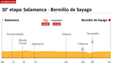 La etapa de hoy: perfiles y recorridos de la jornada 10