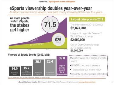 Los eSports tienen una audiencia de más de 70 millones al año