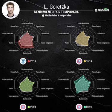 El Madrid piensa en Goretzka