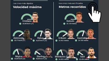 El despliegue físico de los jugadores y selecciones del Mundial tras la jornada 2.