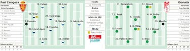 El Real Zaragoza, a levantarse en casa ante el Granada de Escrib