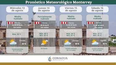 Clima en Nuevo León y Guadalajara para el 14 y 15 de agosto: pronóstico de lluvias y altas temperaturas