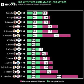 Jugadores que m&aacute;s veces han marcado el primer gol del partido.