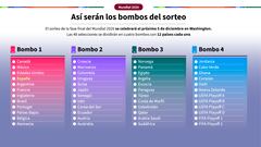 Oficial: la FIFA ‘evita’ un España-Argentina hasta la final