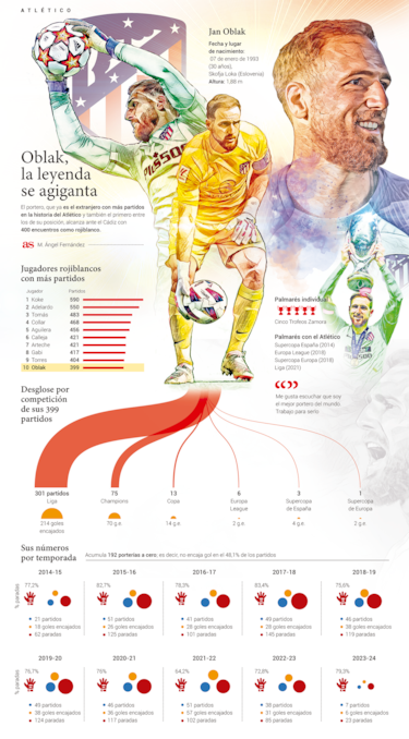 Jan Oblak, la leyenda de los 400 partidos