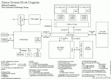 Ponen en duda la veracidad de las especificaciones técnicas "filtradas" de Xbox 2