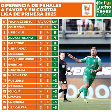 ¿Colo Colo o la U? Este es el equipo que tiene más penales a favor en la Liga de Primera 2025