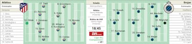 Posible alineación del Atlético hoy ante el Brujas en Champions League