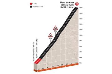 Perfil del Mont du Chat, puerto de 8,7 kilómetros al 10,3% de pendiente media que se subirá en la sexta etapa del Dauphiné.