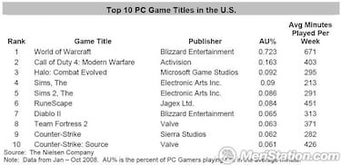 World of Warcraft es lo más jugado en PC en EE UU durante 2008