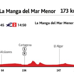 Vuelta a España 2021 hoy, etapa 8: perfil y recorrido