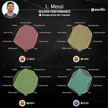 Lionel Messi dreams of Barcelona return to help them grow