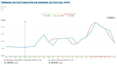 Precio de la luz por horas, 23 de noviembre | ¿Cuándo es más barato y cuándo es más caro el kWh?