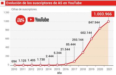 AS supera el millón de suscriptores en YouTube