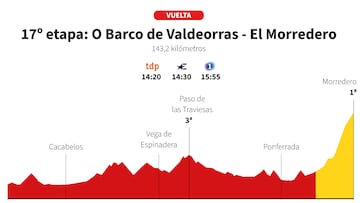 Perfil de la 17ª etapa de La Vuelta 2025 y altimetría de Morredero.