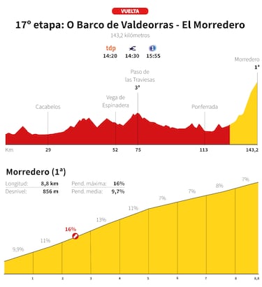 Vuelta a España 2025 hoy, etapa 17: perfil y recorrido