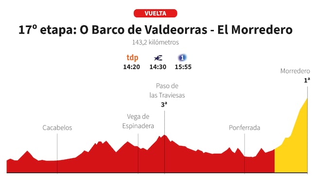 Vuelta a España 2025 hoy, etapa 17: perfil y recorrido